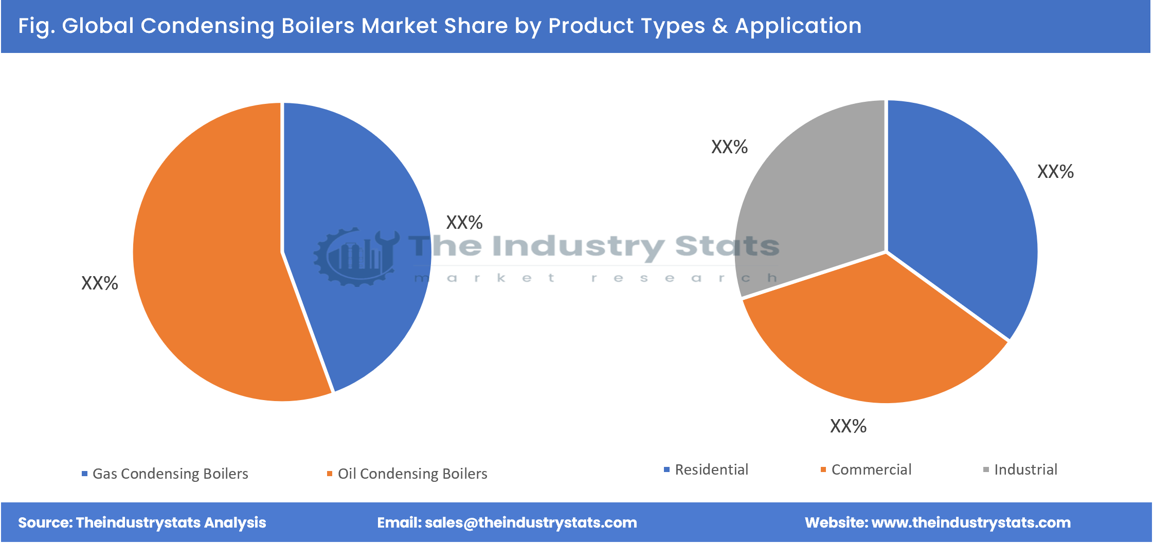 Condensing Boilers Share by Product Types & Application